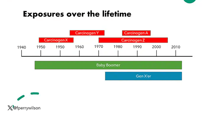 Exposures over lifetime timeline